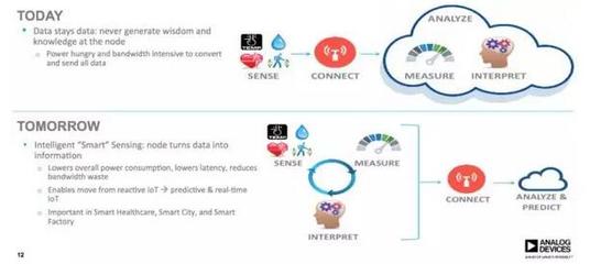 從精密感知到智能決策 探索ADI傳感器到云端的完整工業物聯網解決方案